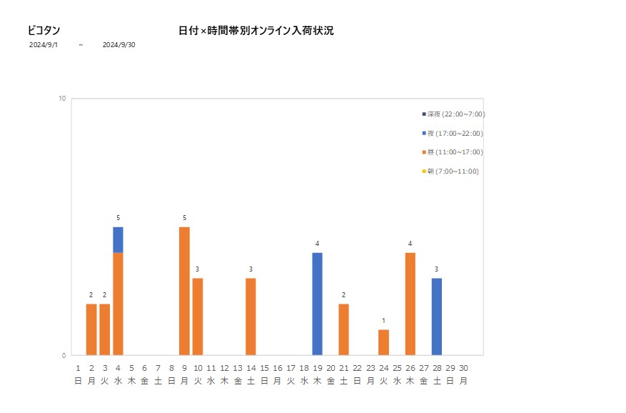 日付時間帯別ピコタン202409グラフ